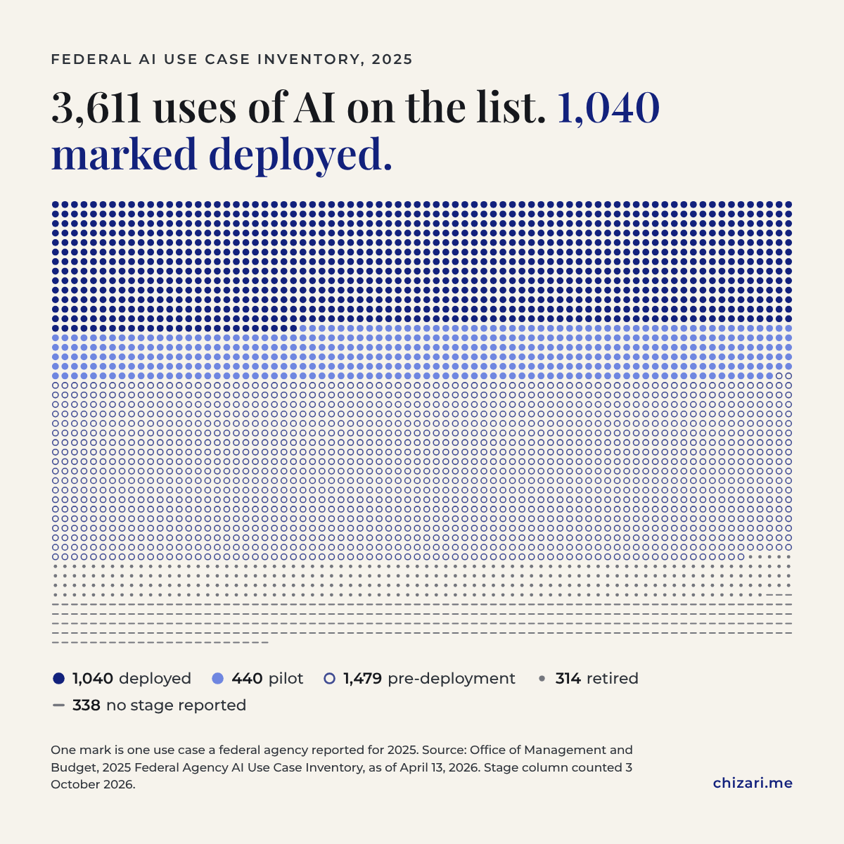 A field of 3,611 small marks, one for each use of AI that federal agencies reported for 2025. 1,040 are solid dots, marked deployed. 440 are lighter dots, in pilot. 1,479 are open rings, pre-deployment. 314 are small grey dots, retired. 338 are short dashes, with no stage reported.